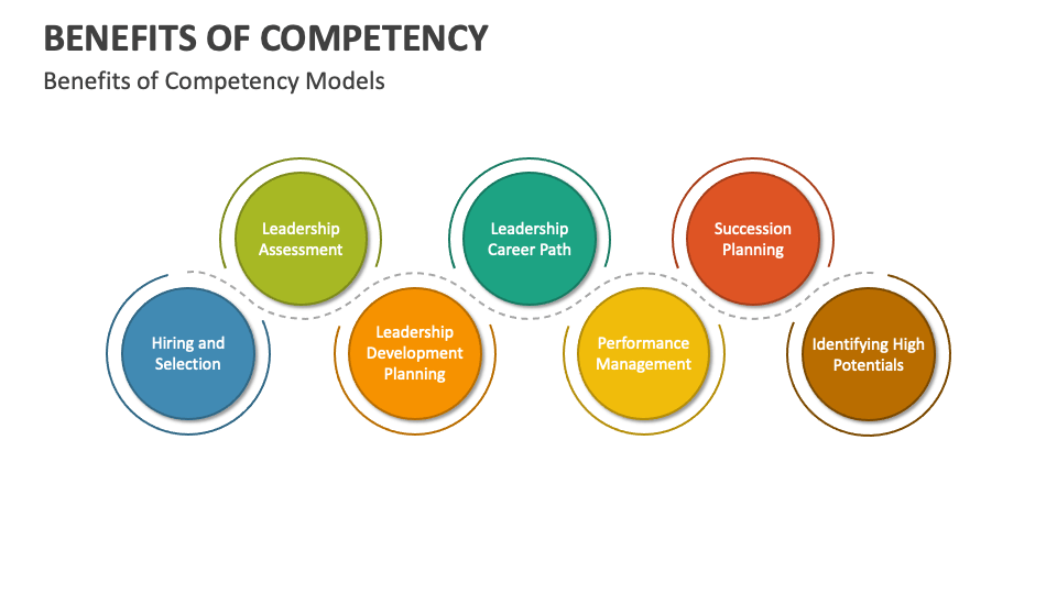 Benefits of Competency PowerPoint and Google Slides Template - PPT Slides