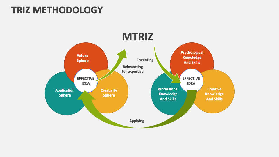 TRIZ Methodology Template for PowerPoint and Google Slides - PPT Slides