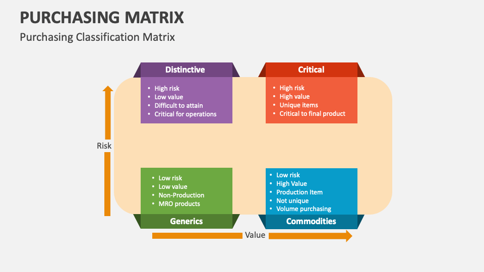 Purchasing Matrix Template for PowerPoint and Google Slides - PPT Slides