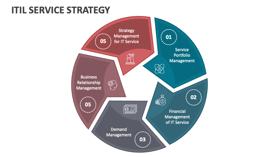 ITIL Service Strategy PowerPoint and Google Slides Template - PPT Slides