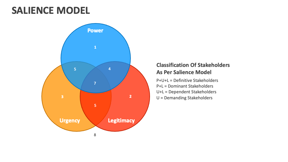 Salience Model Template for PowerPoint and Google Slides - PPT Slides