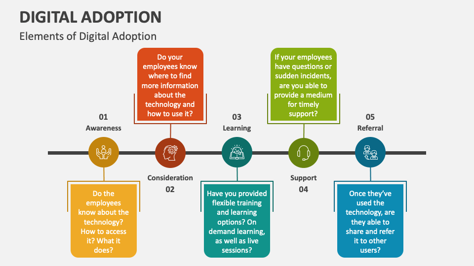 Digital Adoption PowerPoint And Google Slides Template - PPT Slides