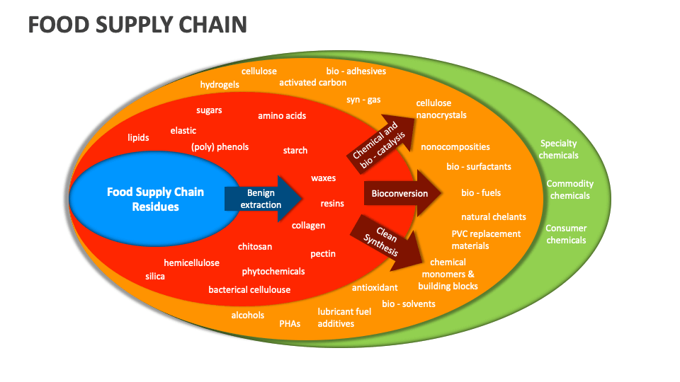 food-supply-chain-template-for-powerpoint-and-google-slides-ppt-slides