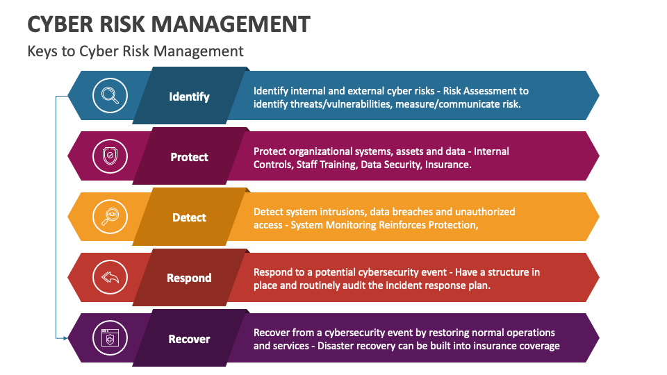 Cyber Risk Management PowerPoint and Google Slides Template - PPT Slides