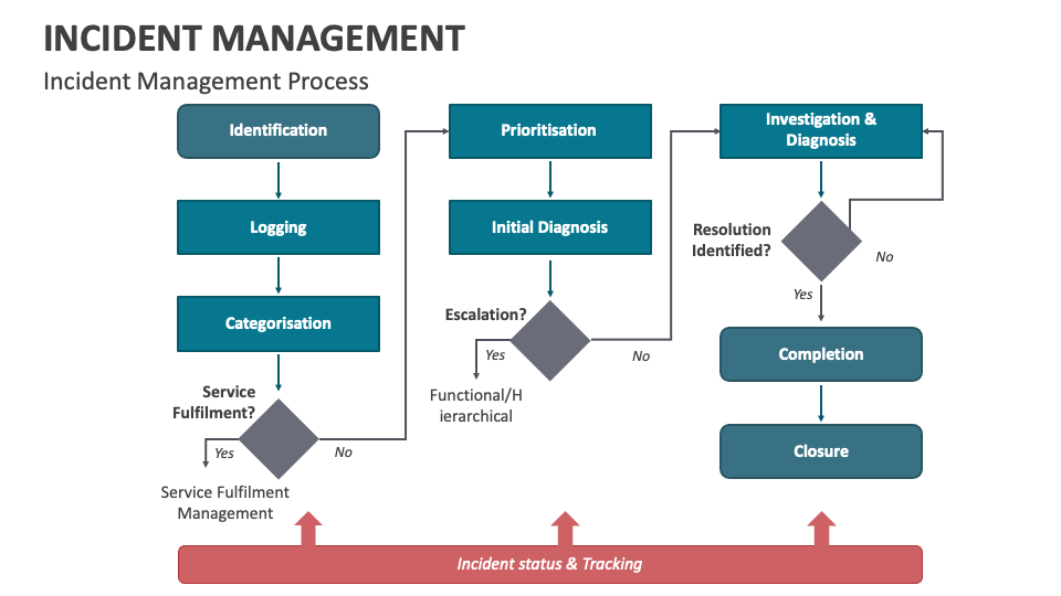 Incident Management PowerPoint and Google Slides Template - PPT Slides