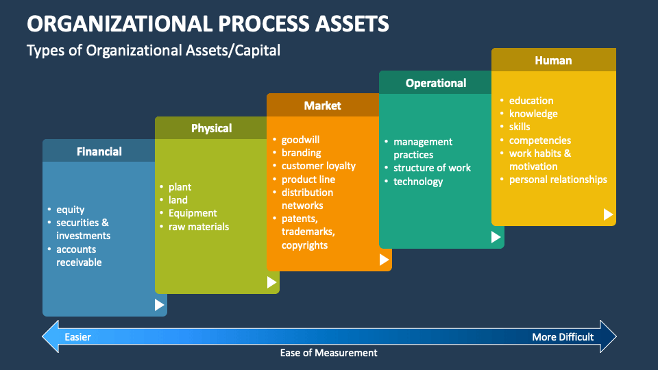 Organizational Process Assets PowerPoint And Google Slides Template ...