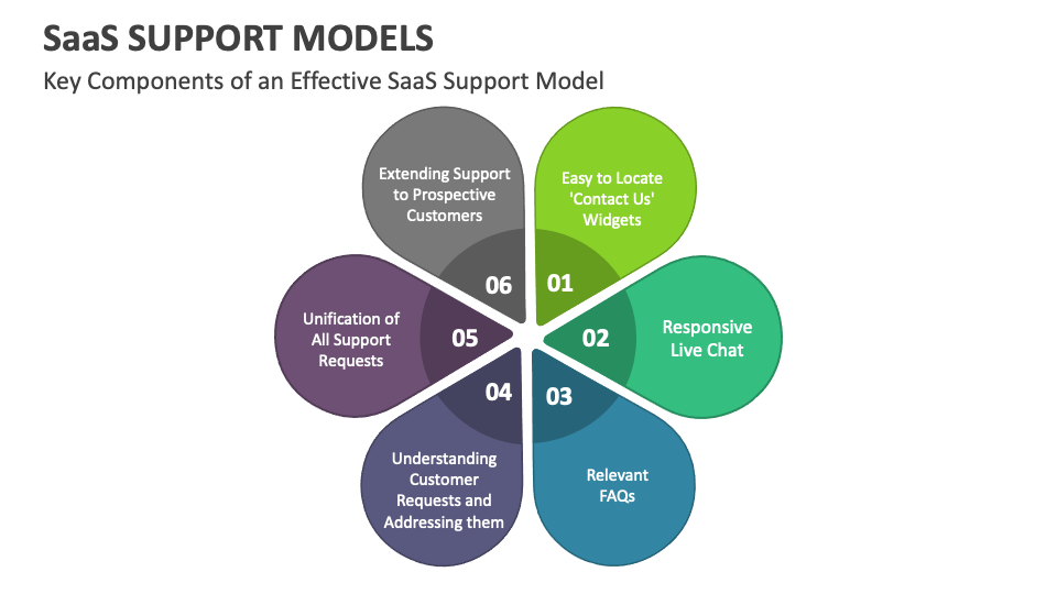 SaaS Support Models PowerPoint and Google Slides Template - PPT Slides