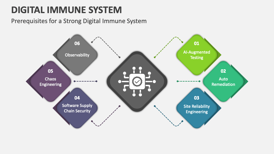 Digital Immune System