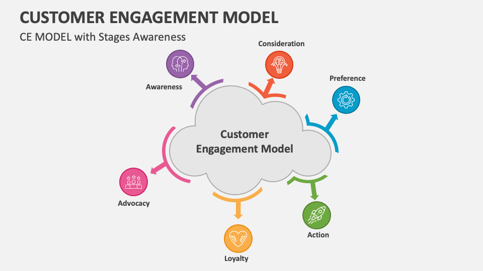 Customer Engagement Model PowerPoint and Google Slides Template - PPT ...