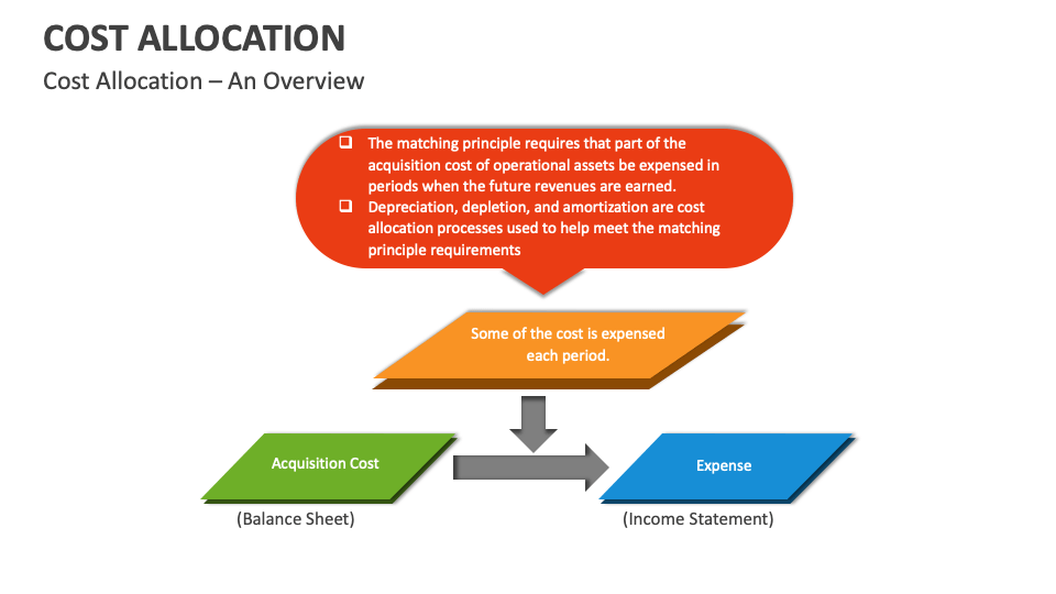 Cost Allocation Template for PowerPoint and Google Slides - PPT Slides