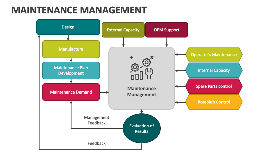 Maintenance Management PowerPoint and Google Slides Template - PPT Slides