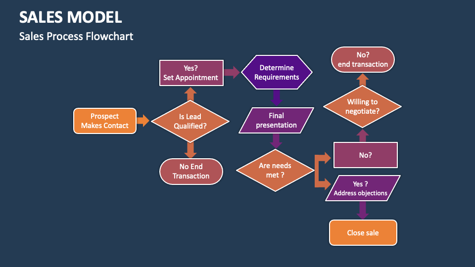 Sales Model Template for PowerPoint and Google Slides - PPT Slides