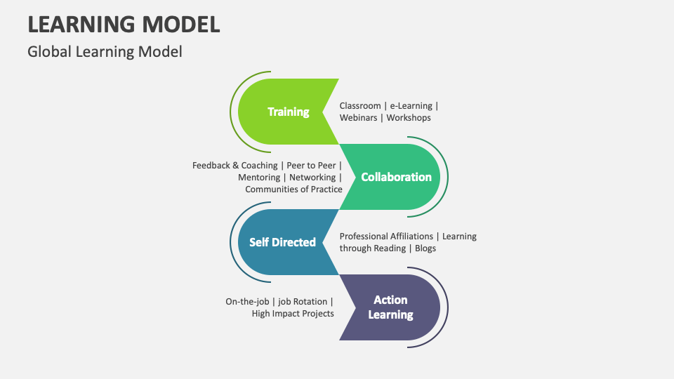 Learning Model Template for PowerPoint and Google Slides - PPT Slides