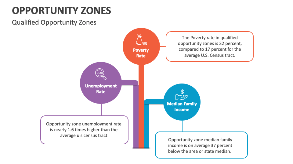 Opportunity Zones PowerPoint And Google Slides Template - PPT Slides