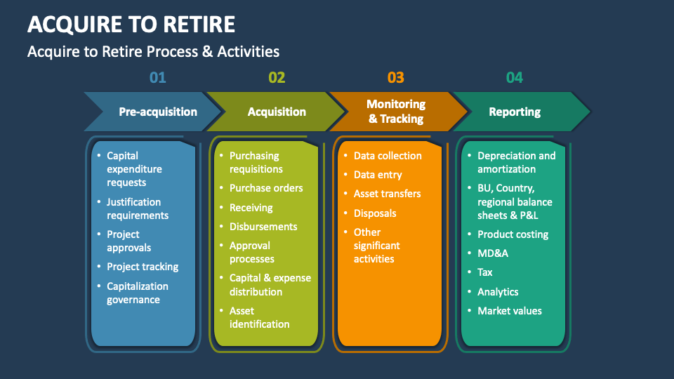 Acquire To Retire PowerPoint and Google Slides Template - PPT Slides