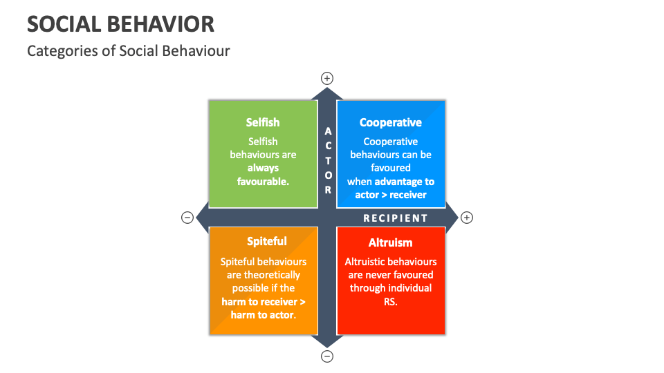 Social Behavior PowerPoint And Google Slides Template - PPT Slides