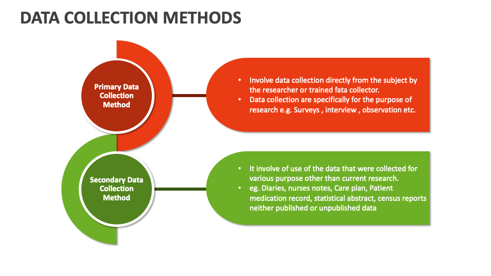 Data Collection Methods Template For Powerpoint And Google Slides - Ppt 