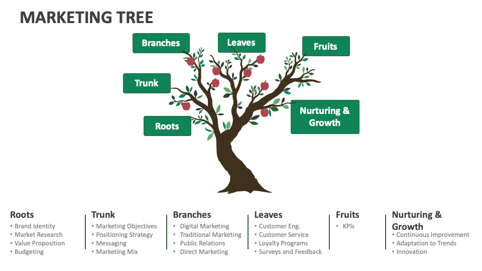 Marketing Tree Template for PowerPoint and Google Slides - PPT Slides