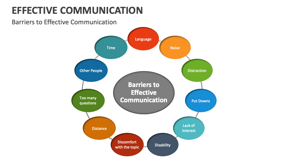 Effective Communication Template for PowerPoint and Google Slides - PPT ...