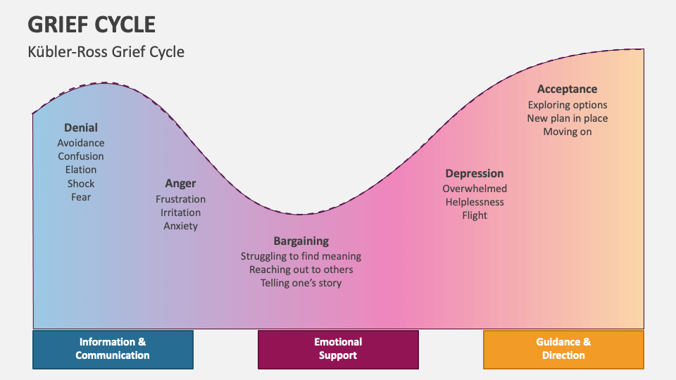 Grief Cycle PowerPoint and Google Slides Template - PPT Slides