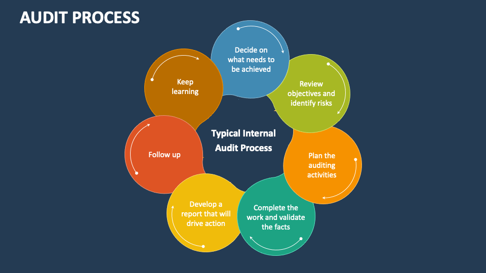 Audit Process PowerPoint and Google Slides Template - PPT Slides