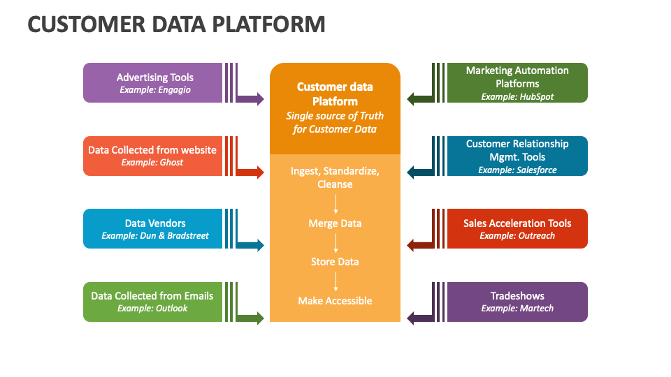 case study customer data platform