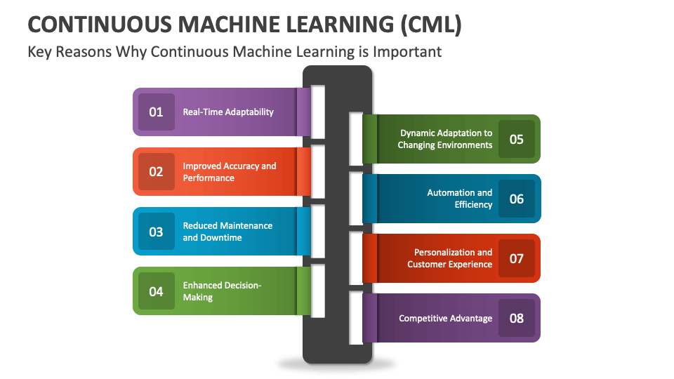 Continuous Machine Learning (CML) PowerPoint and Google Slides Template PPT Slides