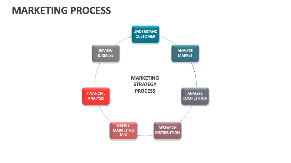 Marketing Process Template for PowerPoint and Google Slides - PPT Slides