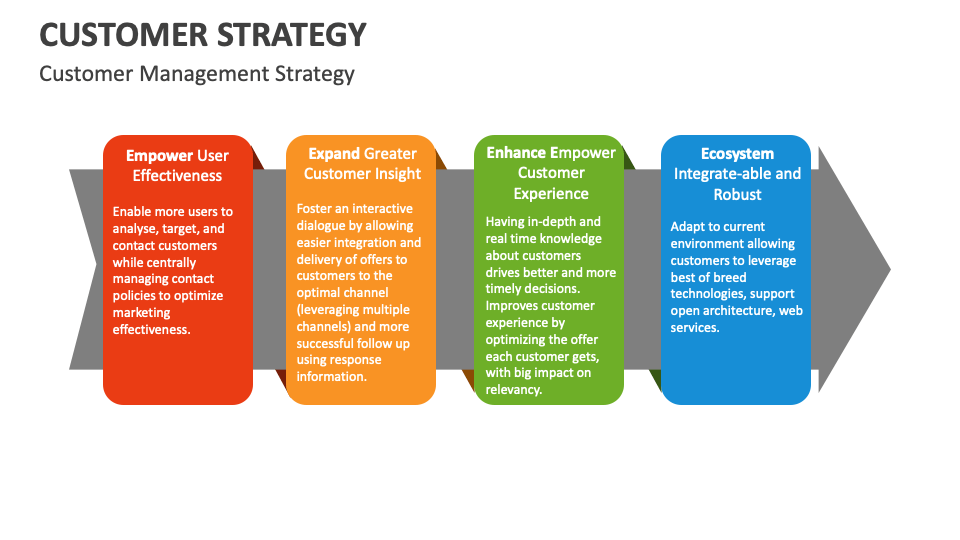 Customer Strategy Template for PowerPoint and Google Slides - PPT Slides