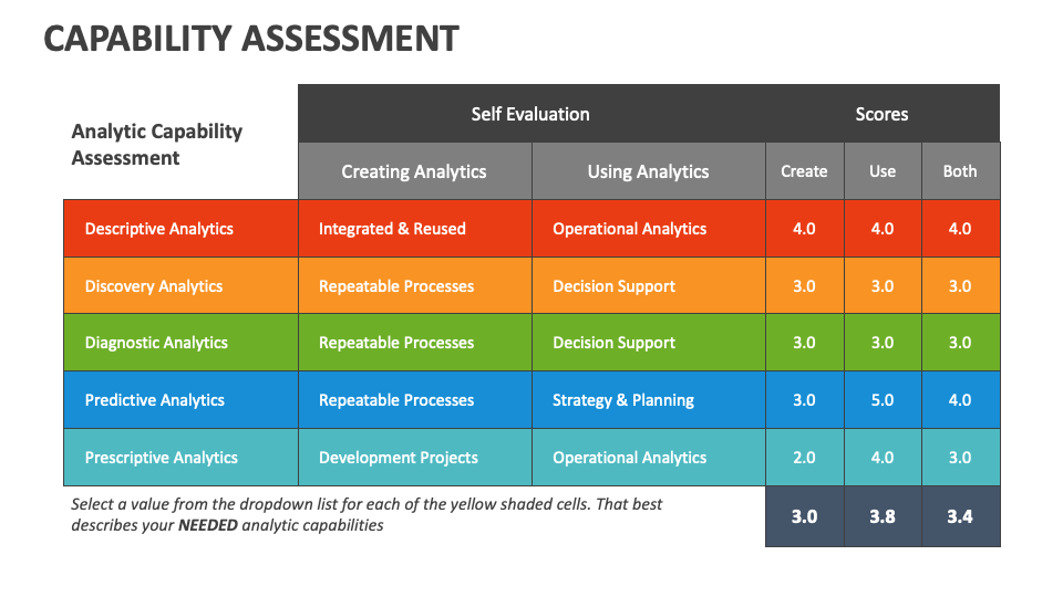 Capability Assessment PowerPoint and Google Slides Template - PPT Slides