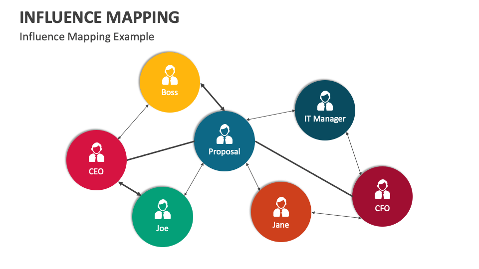 Influence Mapping Template for PowerPoint and Google Slides - PPT Slides