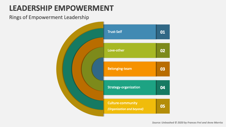 Leadership Empowerment PowerPoint And Google Slides Template - PPT Slides