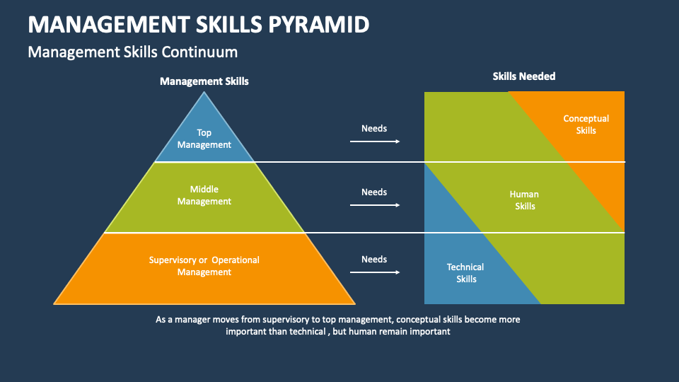 Management Skills Pyramid PowerPoint and Google Slides Template - PPT ...