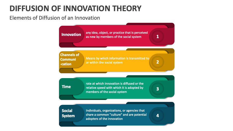 Diffusion Of Innovation Theory Template For PowerPoint And Google ...