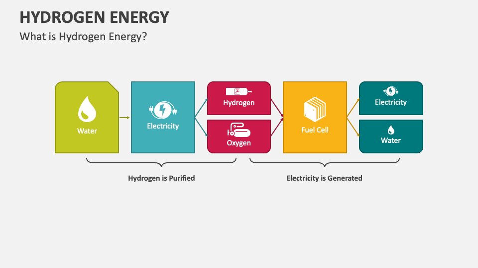 Hydrogen Energy PowerPoint and Google Slides Template - PPT Slides