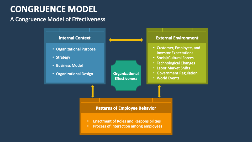 Congruence Model PowerPoint and Google Slides Template - PPT Slides