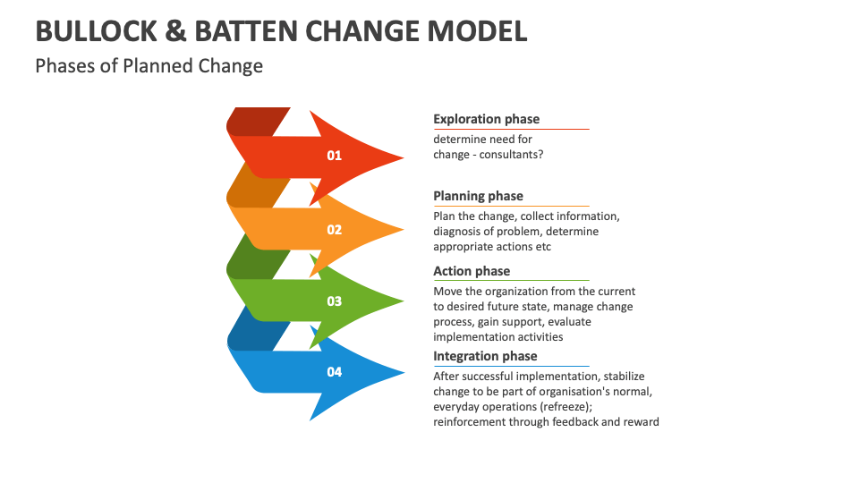 Bullock & Batten Change Model Template For Powerpoint And Google Slides 