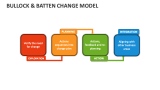 Bullock & Batten Change Model Template For Powerpoint And Google Slides 