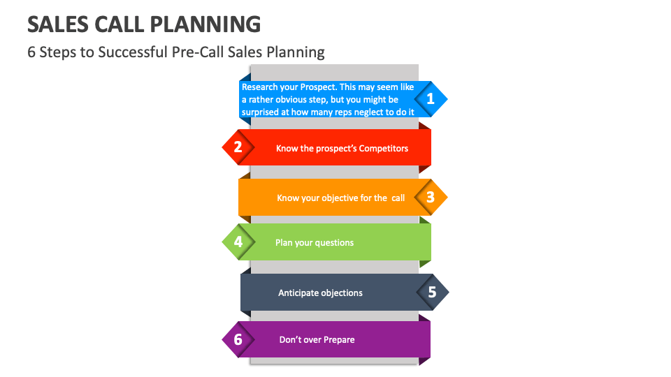 Sales Call Planning Template for PowerPoint and Google Slides - PPT Slides