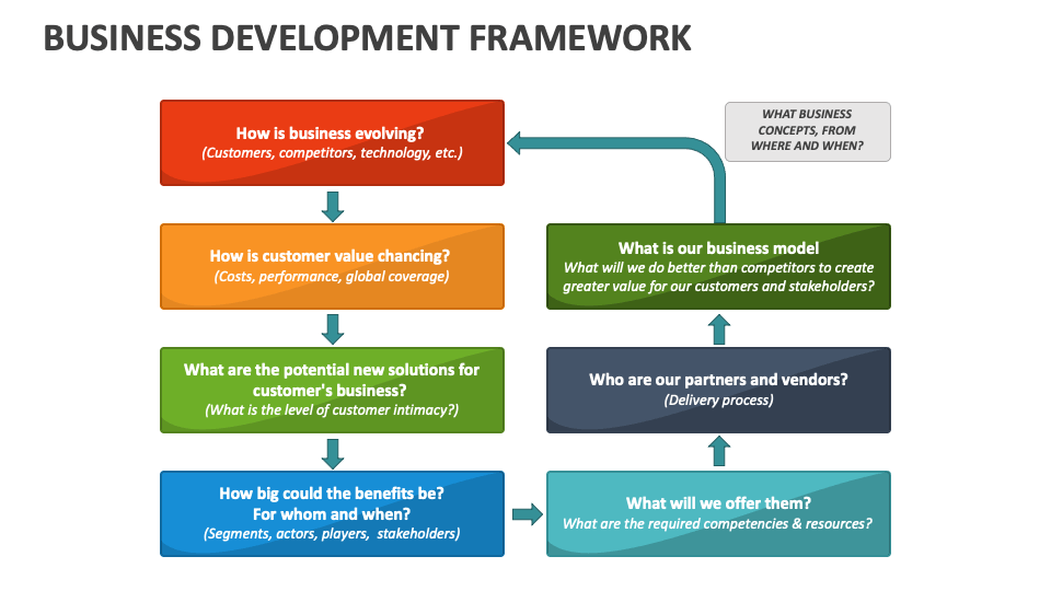 Business Development Framework PowerPoint And Google Slides Template ...