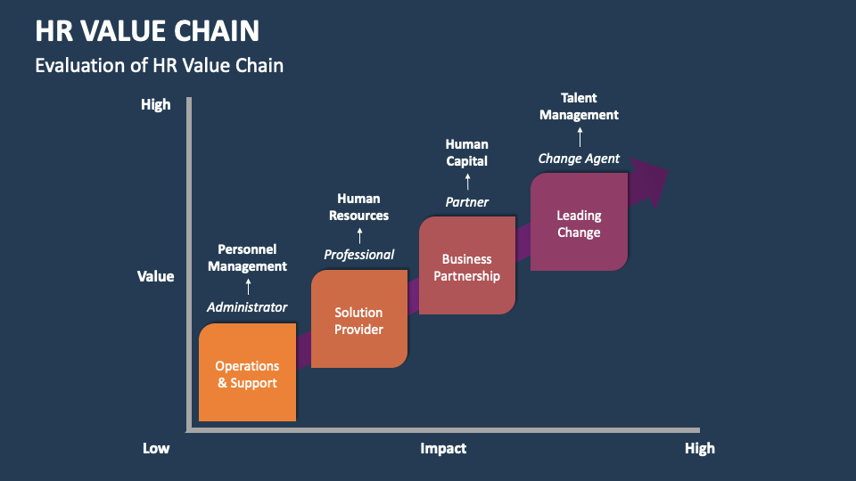 HR Value Chain PowerPoint and Google Slides Template - PPT Slides