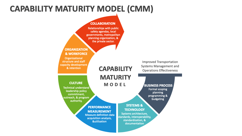 Capability Maturity Model (CMM) PowerPoint and Google Slides Template ...