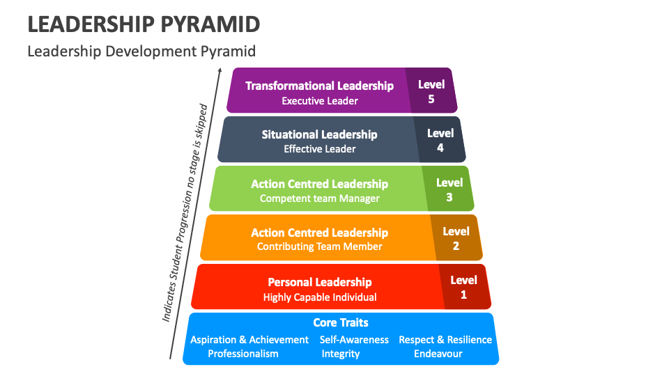 Leadership Pyramid PowerPoint and Google Slides Template - PPT Slides