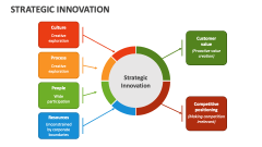 Strategic Innovation PowerPoint and Google Slides Template - PPT Slides