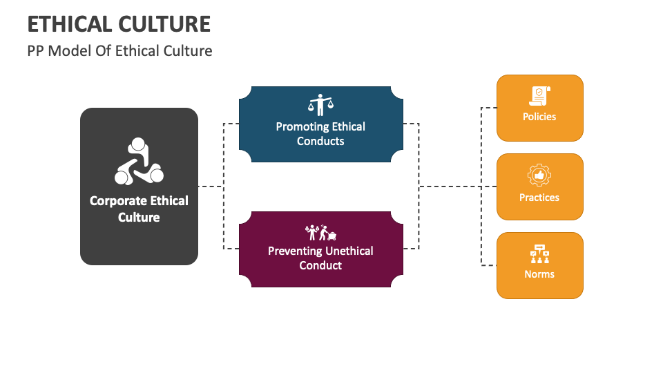 Ethical Culture PowerPoint and Google Slides Template - PPT Slides