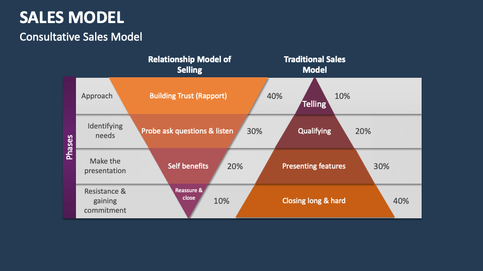 Sales Model Template for PowerPoint and Google Slides - PPT Slides