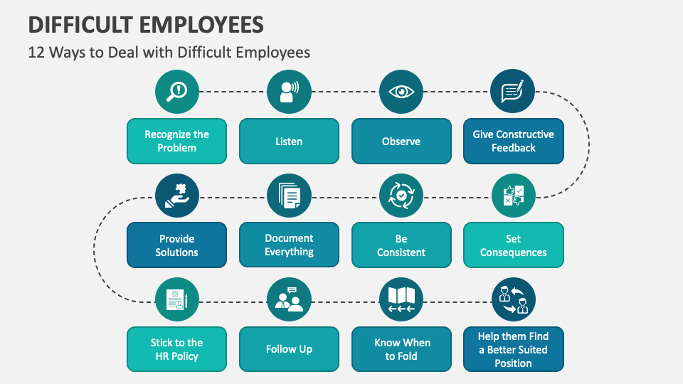 Difficult Employees PowerPoint and Google Slides Template - PPT Slides