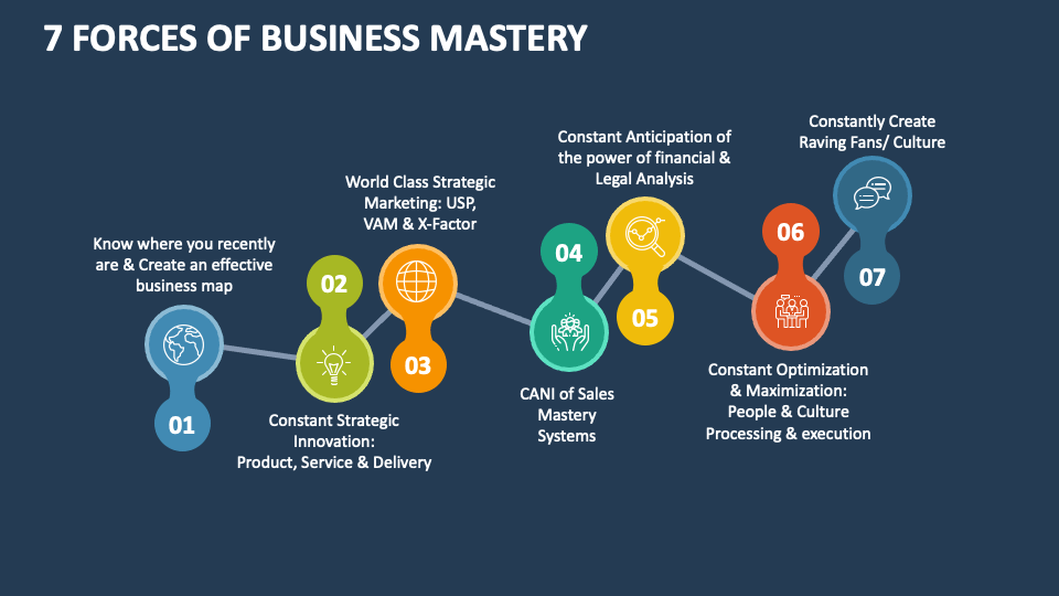 7 Forces of Business Mastery PowerPoint and Google Slides Template ...