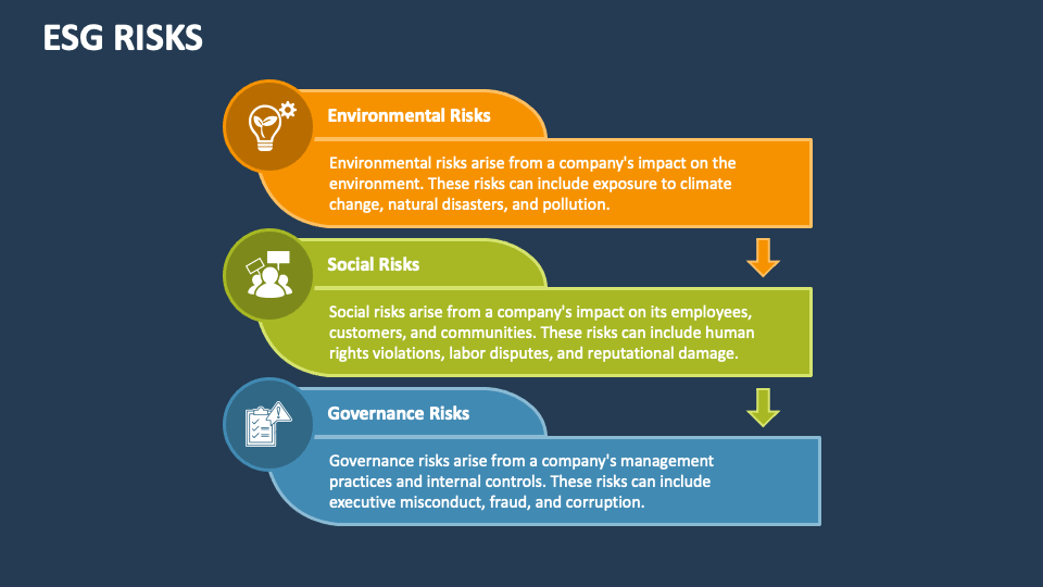 ESG Risks PowerPoint And Google Slides Template - PPT Slides