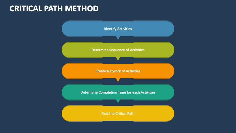 Critical Path Method PowerPoint And Google Slides Template - PPT Slides